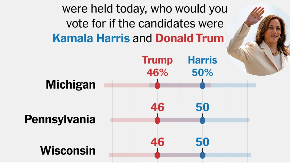 Harris Leads Trump in 3 Key States Times_Siena Polls Find